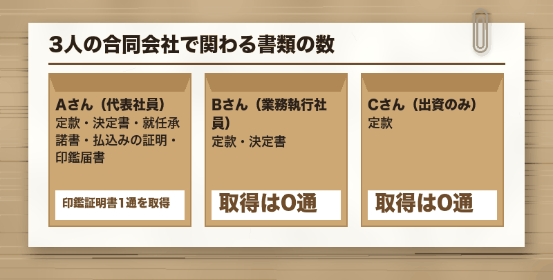 3人の合同会社で関わる書類の数