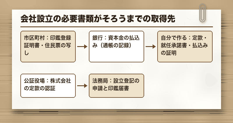 会社設立の必要書類がそろうまでの取得先