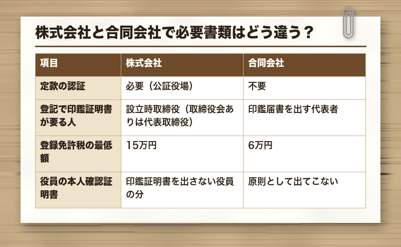 株式会社と合同会社で必要書類はどう違う?