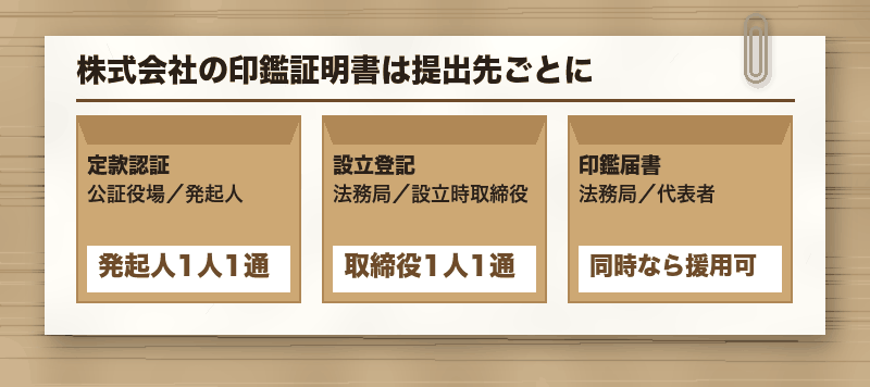 株式会社の印鑑証明書は提出先ごとに