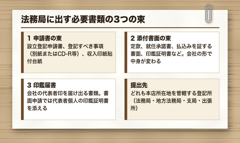 法務局に出す必要書類の3つの束