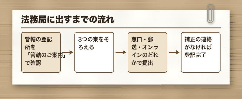 法務局に出すまでの流れ