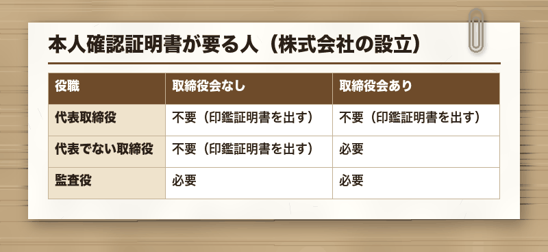 本人確認証明書が要る人（株式会社の設立）