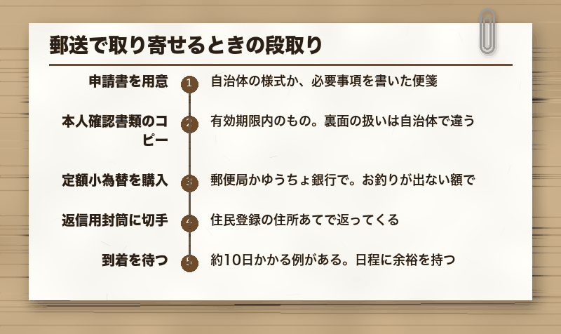 郵送で取り寄せるときの段取り
