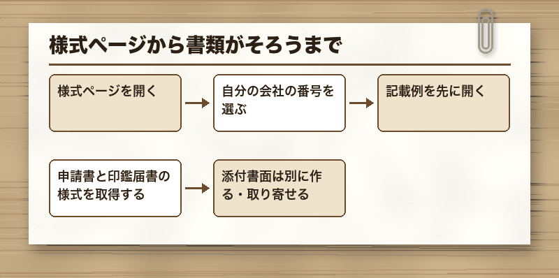 様式ページから書類がそろうまで