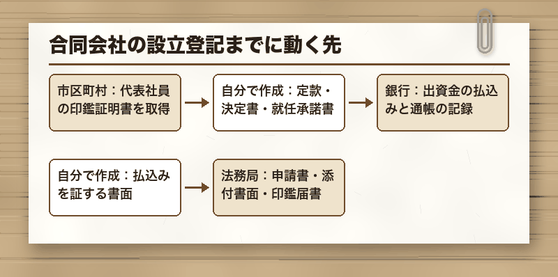 合同会社の設立登記までに動く先