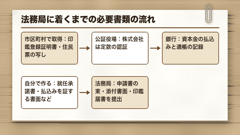 法務局に着くまでの必要書類の流れ