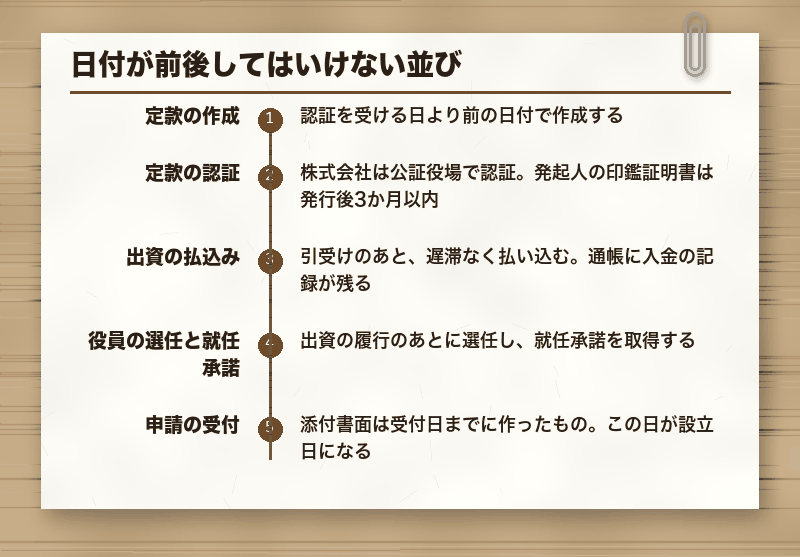 日付が前後してはいけない並び