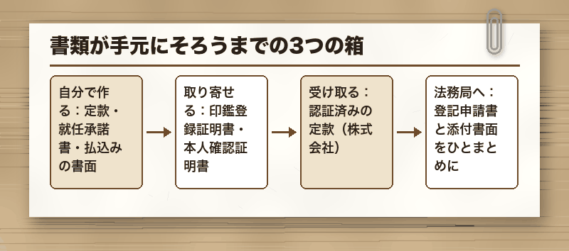 書類が手元にそろうまでの3つの箱