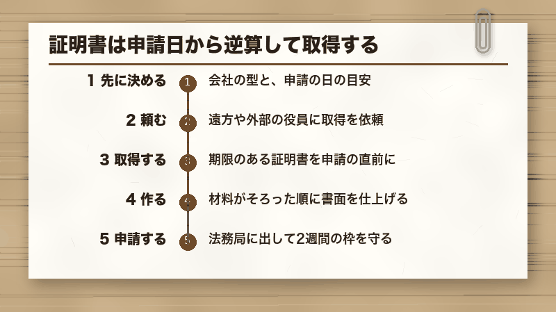 証明書は申請日から逆算して取得する