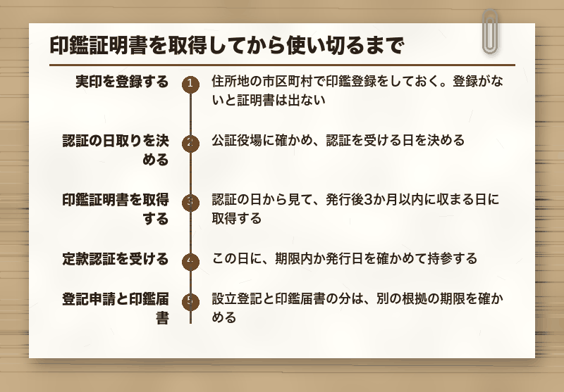 印鑑証明書を取得してから使い切るまで