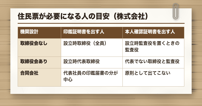 住民票が必要になる人の目安(株式会社)