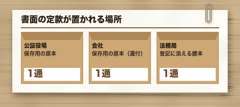 書面の定款が置かれる場所