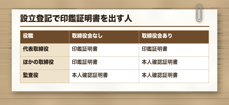 設立登記で印鑑証明書を出す人