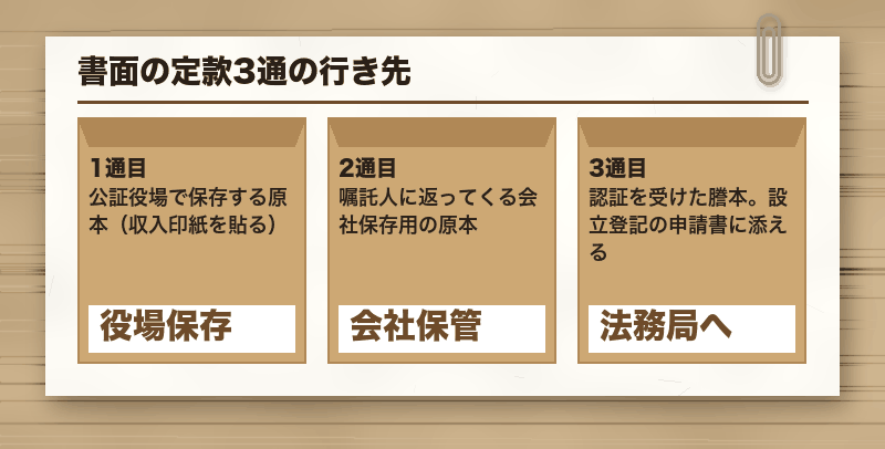 書面の定款3通の行き先