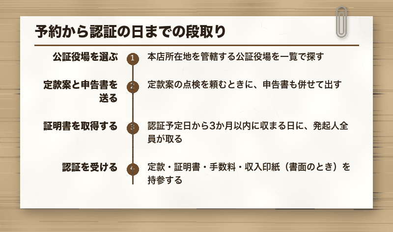 予約から認証の日までの段取り